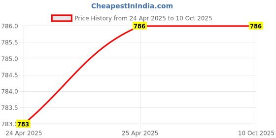 industrybuying.com Oriley PI-N95 Face Mask with Breathing Valve White OPN9504 (Pack of 10 Pcs) oriley Price History Graph from 24 Apr 2025 to 9 Oct 2025