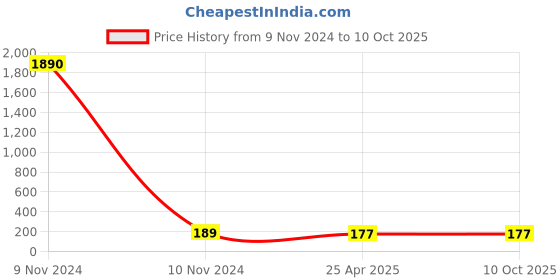 industrybuying.com Oriley PI-N95 Face Mask with Breathing Valve White OPN9506 (Pack of 2 Pcs) oriley Price History Graph from 9 Nov 2024 to 10 Oct 2025