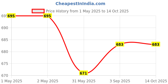 industrybuying.com ORILEY Plant Growing Bag Size 10x10 inch 250 GSM Round with Handle Green, OR-HDPGB-123 (Pack of 10) oriley Price History Graph from 1 May 2025 to 14 Oct 2025
