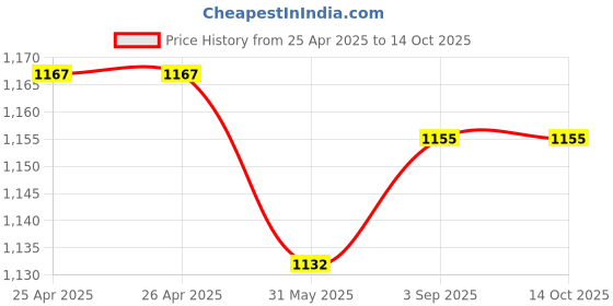 industrybuying.com ORILEY Plant Growing Bag Size 10x10 inch 250 GSM Round Without Handle Green, OR-HDPGB-39 (Pack of 20) oriley Price History Graph from 25 Apr 2025 to 13 Oct 2025
