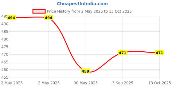 industrybuying.com ORILEY Plant Growing Bag Size 10x10x10 inch 300 GSM Square Grey, OR-SQGB-10 (Pack of 3) oriley Price History Graph from 2 May 2025 to 13 Oct 2025