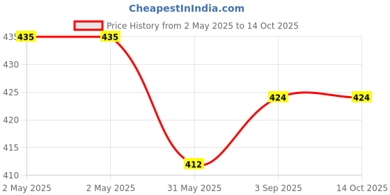 industrybuying.com ORILEY Plant Growing Bag Size 10x10x10 inch 400 GSM Square Grey, OR-SQGB-34 (Pack of 3) oriley Price History Graph from 2 May 2025 to 13 Oct 2025