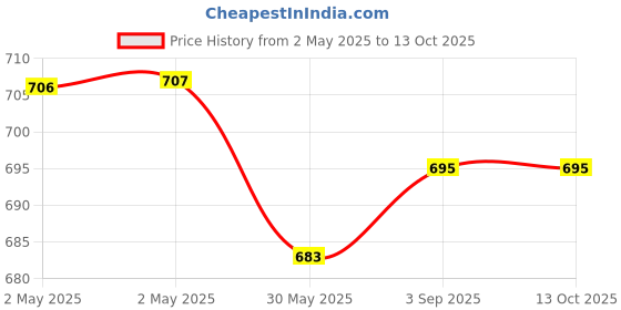 industrybuying.com ORILEY Plant Growing Bag Size 10x10x10 inch 400 GSM Square Grey, OR-SQGB-40 (Pack of 5) oriley Price History Graph from 2 May 2025 to 13 Oct 2025