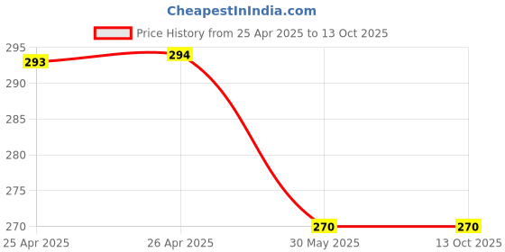 industrybuying.com ORILEY Plant Growing Bag Size 10x6 inch 250 GSM Round Without Handle Green, OR-HDPGB-14 (Pack of 5) oriley Price History Graph from 25 Apr 2025 to 13 Oct 2025