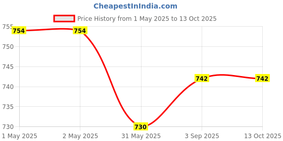 industrybuying.com ORILEY Plant Growing Bag Size 10x6 inch 450 GSM Round Without Handle Green, OR-HDPGB-74 (Pack of 10) oriley Price History Graph from 1 May 2025 to 13 Oct 2025