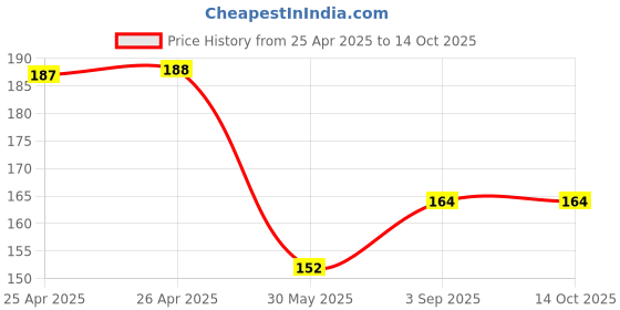 industrybuying.com ORILEY Plant Growing Bag Size 12x12 inch 250 GSM Round Without Handle Green, OR-HDPGB-04 (Pack of 2) oriley Price History Graph from 25 Apr 2025 to 13 Oct 2025
