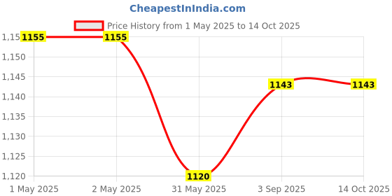 industrybuying.com ORILEY Plant Growing Bag Size 12x12 inch 450 GSM Round Without Handle Green, OR-HDPGB-76 (Pack of 10) oriley Price History Graph from 1 May 2025 to 14 Oct 2025