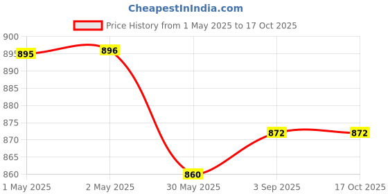industrybuying.com ORILEY Plant Growing Bag Size 12x6 inch 450 GSM Round Without Handle Green, OR-HDPGB-77 (Pack of 10) oriley Price History Graph from 1 May 2025 to 16 Oct 2025