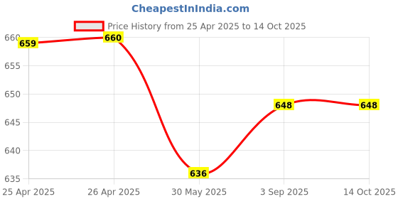 industrybuying.com ORILEY Plant Growing Bag Size 12x8 inch 250 GSM Round Without Handle Green, OR-HDPGB-30 (Pack of 10) oriley Price History Graph from 25 Apr 2025 to 13 Oct 2025
