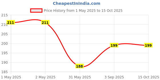 industrybuying.com ORILEY Plant Growing Bag Size 12x8 inch 450 GSM Round Without Handle Green, OR-HDPGB-54 (Pack of 2) oriley Price History Graph from 1 May 2025 to 14 Oct 2025