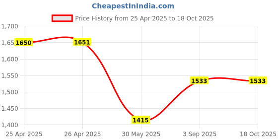 industrybuying.com ORILEY Plant Growing Bag Size 15x12 inch 450 GSM Round with Handle Green, OR-HDPGB-175 (Pack of 10) oriley Price History Graph from 25 Apr 2025 to 17 Oct 2025