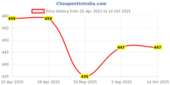 industrybuying.com ORILEY Plant Growing Bag Size 15x15 inch 250 GSM Round Without Handle Green, OR-HDPGB-21 (Pack of 5) oriley Price History Graph from 25 Apr 2025 to 14 Oct 2025