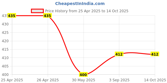 industrybuying.com ORILEY Plant Growing Bag Size 15x15 inch 450 GSM Round with Handle Green, OR-HDPGB-153 (Pack of 2) oriley Price History Graph from 25 Apr 2025 to 13 Oct 2025