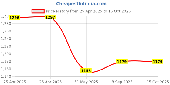 industrybuying.com ORILEY Plant Growing Bag Size 18x18 inch 250 GSM Round with Handle Green, OR-HDPGB-130 (Pack of 10) oriley Price History Graph from 25 Apr 2025 to 15 Oct 2025