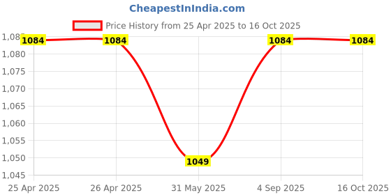 industrybuying.com ORILEY Plant Growing Bag Size 18x18 inch 250 GSM Round Without Handle Green, OR-HDPGB-34 (Pack of 10) oriley Price History Graph from 25 Apr 2025 to 16 Oct 2025