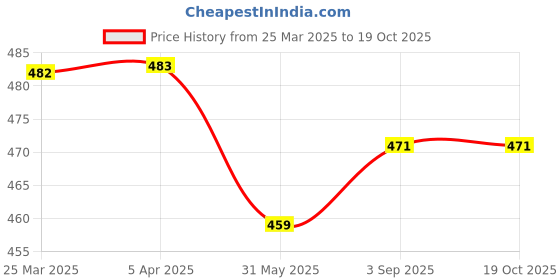 industrybuying.com ORILEY Plant Growing Bag Size 24x24 inch 250 GSM Round with Handle Green, OR-HDPGB-107 (Pack of 2) oriley Price History Graph from 25 Mar 2025 to 18 Oct 2025