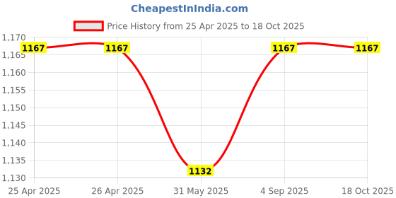 industrybuying.com ORILEY Plant Growing Bag Size 24x24 inch 250 GSM Round with Handle Green, OR-HDPGB-119 (Pack of 5) oriley Price History Graph from 25 Apr 2025 to 17 Oct 2025