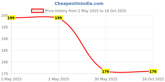 industrybuying.com ORILEY Plant Growing Bag Size 4x4x4 inch 300 GSM Square Grey, OR-SQGB-01 (Pack of 2) oriley Price History Graph from 2 May 2025 to 18 Oct 2025