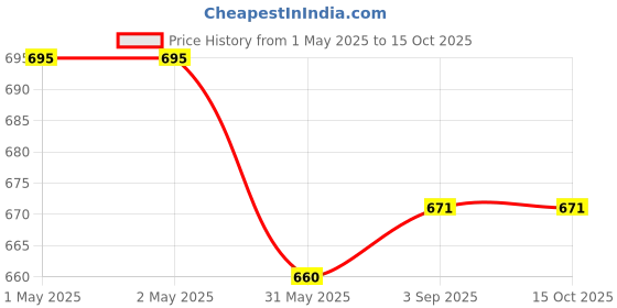 industrybuying.com ORILEY Plant Growing Bag Size 6x6 inch 250 GSM Round Without Handle Green, OR-HDPGB-37 (Pack of 20) oriley Price History Graph from 1 May 2025 to 15 Oct 2025