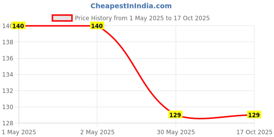 industrybuying.com ORILEY Plant Growing Bag Size 6x6 inch 250 GSM Round Without Handle Green, OR-HDPGB-97 (Pack of 2) oriley Price History Graph from 1 May 2025 to 16 Oct 2025