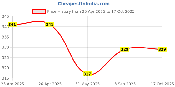 industrybuying.com ORILEY Plant Growing Bag Size 6x6 inch 450 GSM Round with Handle Green, OR-HDPGB-157 (Pack of 5) oriley Price History Graph from 25 Apr 2025 to 16 Oct 2025