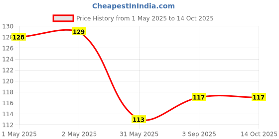 industrybuying.com ORILEY Plant Growing Bag Size 8x8 inch 250 GSM Round Without Handle Green, OR-HDPGB-12 (Pack of 2) oriley Price History Graph from 1 May 2025 to 13 Oct 2025