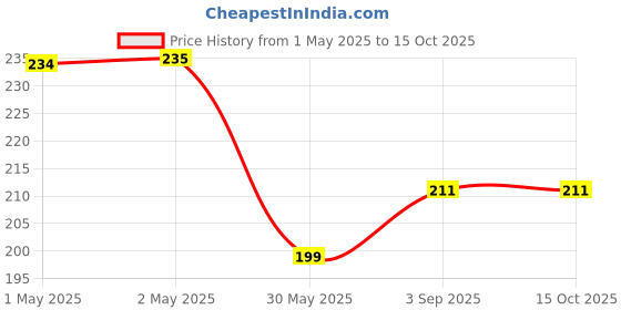 industrybuying.com ORILEY Plant Growing Bag Size 8x8 inch 250 GSM Round Without Handle Green, OR-HDPGB-24 (Pack of 5) oriley Price History Graph from 1 May 2025 to 13 Oct 2025