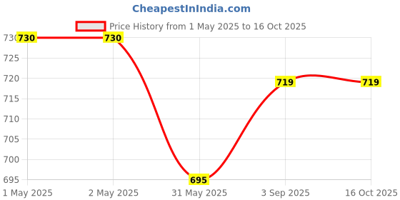 industrybuying.com ORILEY Plant Growing Bag Size 8x8 inch 450 GSM Round Without Handle Green, OR-HDPGB-84 (Pack of 10) oriley Price History Graph from 1 May 2025 to 16 Oct 2025
