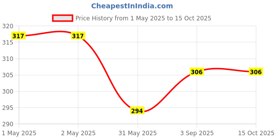 industrybuying.com ORILEY Plant Growing Bag Size 8x8x8 inch 400 GSM Square Grey, OR-SQGB-27 (Pack of 2) oriley Price History Graph from 1 May 2025 to 15 Oct 2025