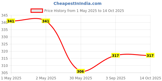 industrybuying.com ORILEY Plant Growing Bag with Sturdy Handle Size 10x10 inch 400 GSM Round Beige, OR-RGB-164 (Pack of 2) oriley Price History Graph from 1 May 2025 to 13 Oct 2025