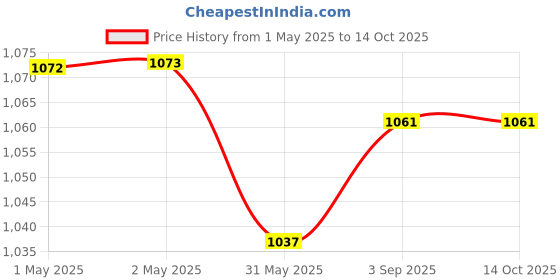 industrybuying.com ORILEY Plant Growing Bag with Sturdy Handle Size 10x10 inch 400 GSM Round Beige, OR-RGB-188 (Pack of 10) oriley Price History Graph from 1 May 2025 to 14 Oct 2025