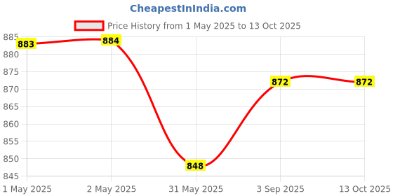 industrybuying.com ORILEY Plant Growing Bag with Sturdy Handle Size 12x12 inch 500 GSM Round Grey, OR-RGB-213 (Pack of 5) oriley Price History Graph from 1 May 2025 to 13 Oct 2025