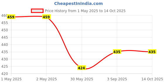 industrybuying.com ORILEY Plant Growing Bag with Sturdy Handle Size 15x15 inch 300 GSM Round Red, OR-RGB-06 (Pack of 2) oriley Price History Graph from 1 May 2025 to 13 Oct 2025
