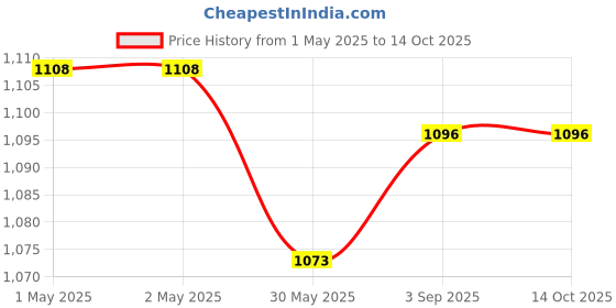 industrybuying.com ORILEY Plant Growing Bag with Sturdy Handle Size 8x8 inch 300 GSM Round Red, OR-RGB-27 (Pack of 10) oriley Price History Graph from 1 May 2025 to 13 Oct 2025