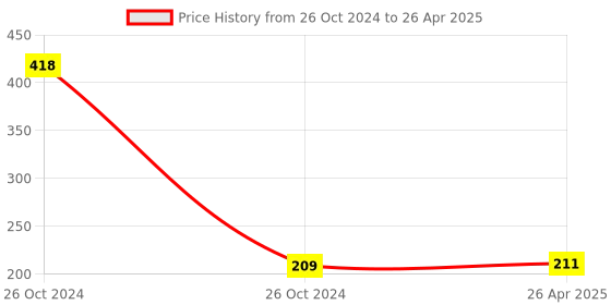 industrybuying.com Oriley Reusable Face Shield with Adjustable Elastic Strap OR-FCM02 oriley Price History Graph from 26 Oct 2024 to 26 Apr 2025