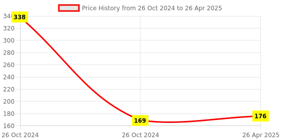 industrybuying.com Oriley Reusable Face Shield with Adjustable Elastic Strap OR-FCM0L oriley Price History Graph from 26 Oct 2024 to 26 Apr 2025