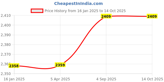 industrybuying.com ORILEY Ultrasonic Cool Mist Humidifier 2.3 L Capacity 18 W Corded Electric Solid White, 2111A oriley Price History Graph from 16 Jan 2025 to 14 Oct 2025