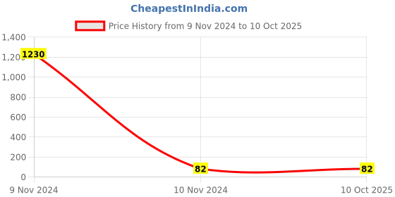 industrybuying.com Oriley V-N95 5 Layer Disposable Face Mask with Nose Pin Orange N95 oriley Price History Graph from 9 Nov 2024 to 10 Oct 2025