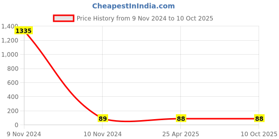 industrybuying.com Oriley V-N95 5 Layer Disposable Face Mask with Nose Pin Yellow V-N95-1Y oriley Price History Graph from 9 Nov 2024 to 10 Oct 2025