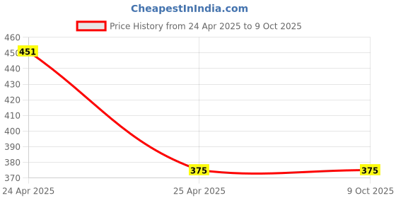 industrybuying.com ORILEY V-N95-5 Universal  5 Layer Disposable V-N95 Face Mask White (Pack of 5) oriley Price History Graph from 24 Apr 2025 to 9 Oct 2025