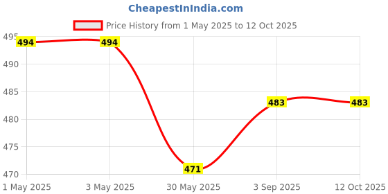 industrybuying.com ORILEY Watering Can with Long Spout For Gardening 1.5 L Black oriley Price History Graph from 1 May 2025 to 11 Oct 2025