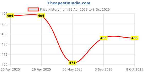industrybuying.com ORILEY Watering Can with Long Spout For Gardening 1.5 L Grey oriley Price History Graph from 25 Apr 2025 to 8 Oct 2025