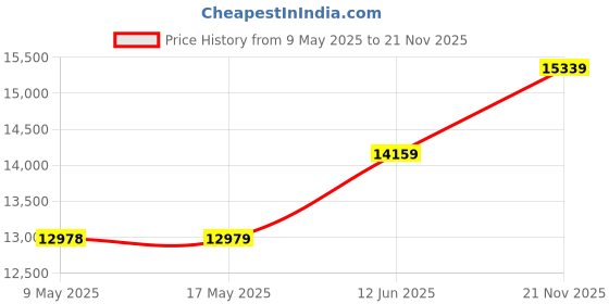 industrybuying.com ORION FANS AC AXIAL FAN, BALL, 176MM, 380CFM, 230V, OA180AP-22-1WB1869K orion fans Price History Graph from 9 May 2025 to 21 Nov 2025