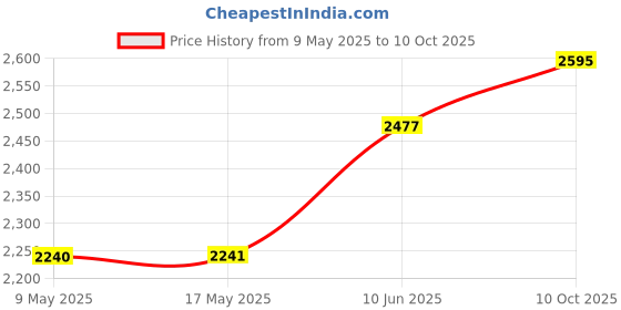 industrybuying.com ORION FANS AXIAL FAN, 110CFM, 42DB, 120X38.5MM, OA109AP-11-1WB. orion fans Price History Graph from 9 May 2025 to 10 Oct 2025