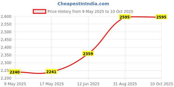 industrybuying.com ORION FANS AXIAL FAN, BALL, 106CFM, 46DB, 12W, 115V, OA109AP-11-1TBIP55 orion fans Price History Graph from 9 May 2025 to 10 Oct 2025