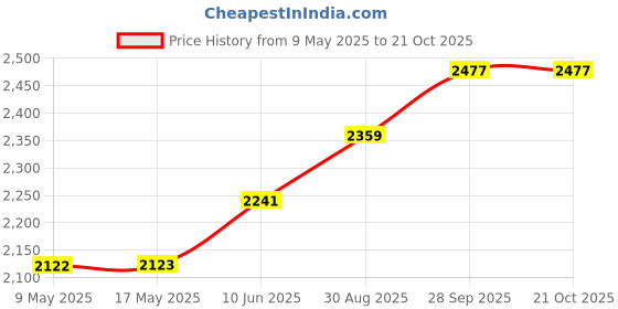 industrybuying.com ORION FANS AXIAL FAN, BALL, 110CFM, 44DB, 24W, 115V, OA4715-12TB orion fans Price History Graph from 9 May 2025 to 19 Oct 2025