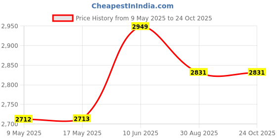 industrybuying.com ORION FANS AXIAL FAN, BALL, 11CFM, 28DB, 4W, 115VAC, OA60AP-11-1WB orion fans Price History Graph from 9 May 2025 to 24 Oct 2025