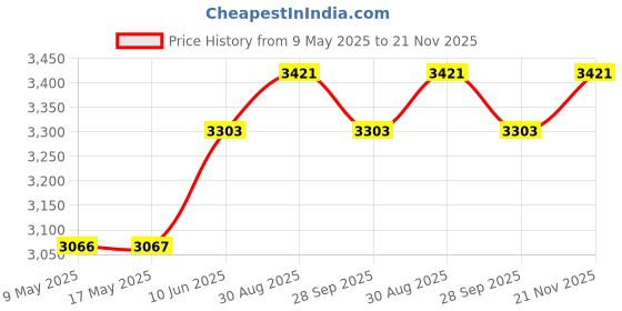industrybuying.com ORION FANS AXIAL FAN, BALL, 130CFM, 46DB, 14W, 115V, OA119AP-11-1TB orion fans Price History Graph from 9 May 2025 to 21 Nov 2025