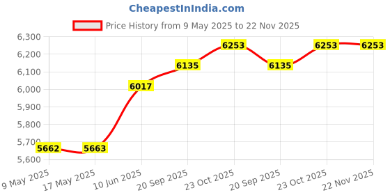 industrybuying.com ORION FANS AXIAL FAN, BALL, 228CFM, 58DB, 28W, 115V, OA172SAPL-11-1TB. orion fans Price History Graph from 9 May 2025 to 22 Nov 2025