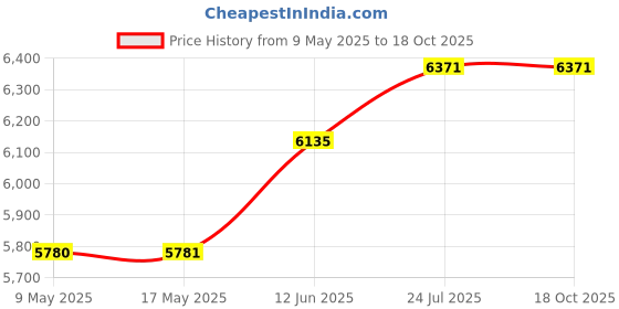 industrybuying.com ORION FANS AXIAL FAN, BALL, 235CFM, 52DB, 35W, 115V, OA172AP-11-1TB orion fans Price History Graph from 9 May 2025 to 17 Oct 2025